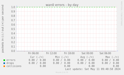 wan0 errors