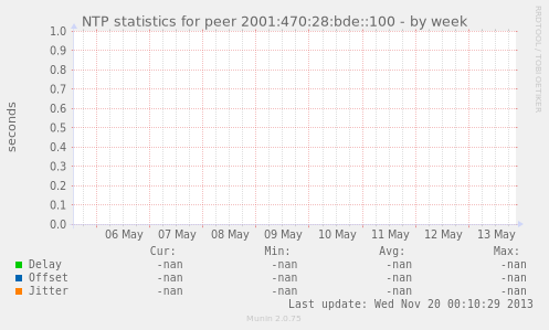 NTP statistics for peer 2001:470:28:bde::100