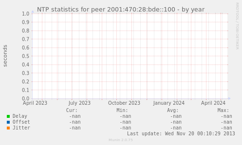 NTP statistics for peer 2001:470:28:bde::100