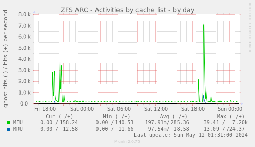 ZFS ARC - Activities by cache list
