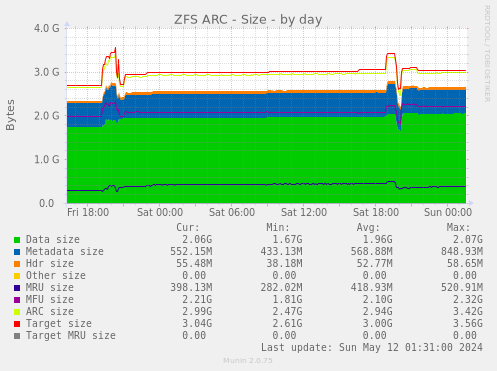 ZFS ARC - Size