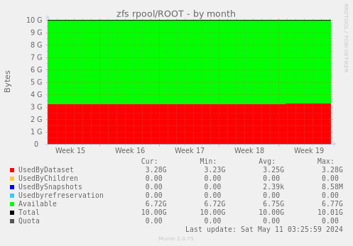 zfs rpool/ROOT