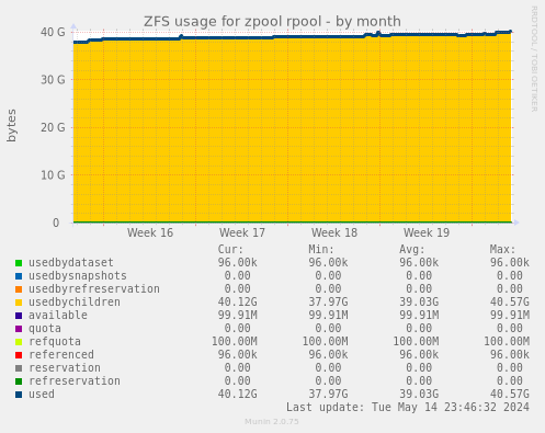 ZFS usage for zpool rpool