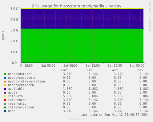 ZFS usage for filesystem rpool/media