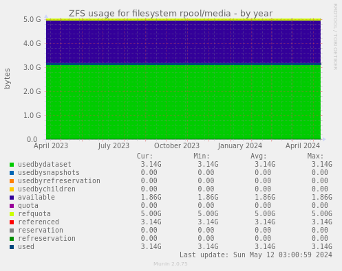 ZFS usage for filesystem rpool/media