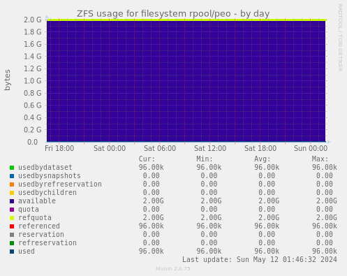 ZFS usage for filesystem rpool/peo