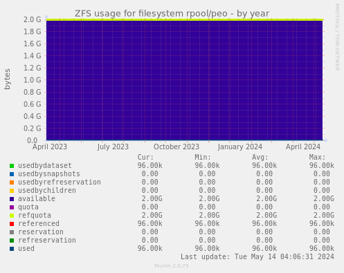 ZFS usage for filesystem rpool/peo