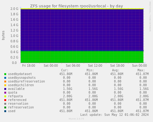 ZFS usage for filesystem rpool/usrlocal