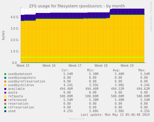ZFS usage for filesystem rpool/usrsrc