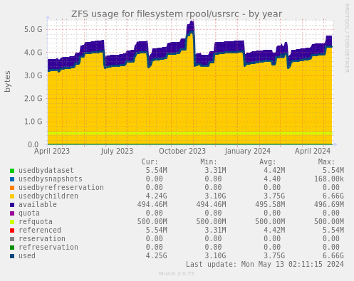 ZFS usage for filesystem rpool/usrsrc