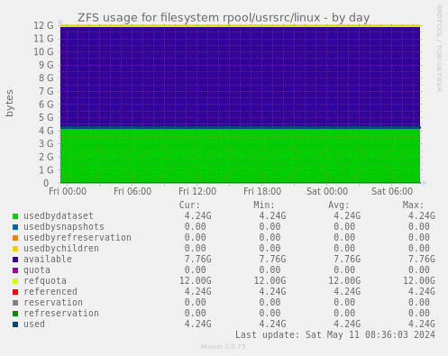 ZFS usage for filesystem rpool/usrsrc/linux