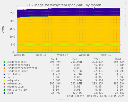 ZFS usage for filesystem rpool/var
