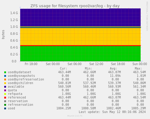 ZFS usage for filesystem rpool/var/log
