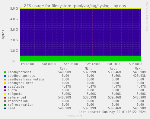 ZFS usage for filesystem rpool/var/log/syslog