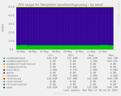 ZFS usage for filesystem rpool/var/log/syslog