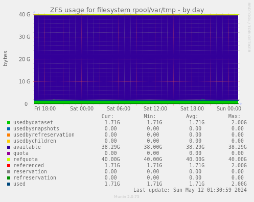 ZFS usage for filesystem rpool/var/tmp