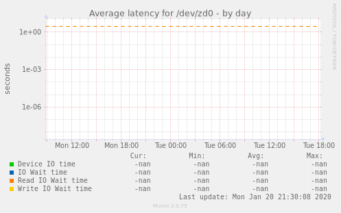 Average latency for /dev/zd0