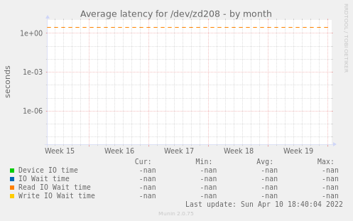 Average latency for /dev/zd208
