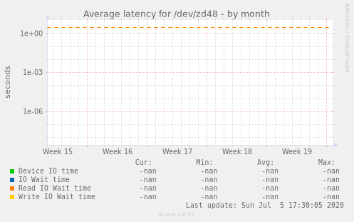 Average latency for /dev/zd48