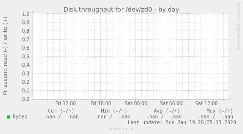 Disk throughput for /dev/zd0