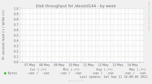 Disk throughput for /dev/zd144