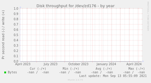 Disk throughput for /dev/zd176