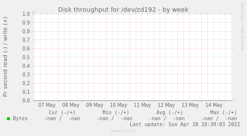 Disk throughput for /dev/zd192