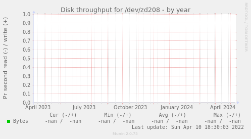 Disk throughput for /dev/zd208