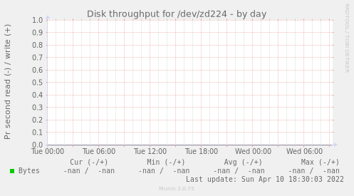 Disk throughput for /dev/zd224