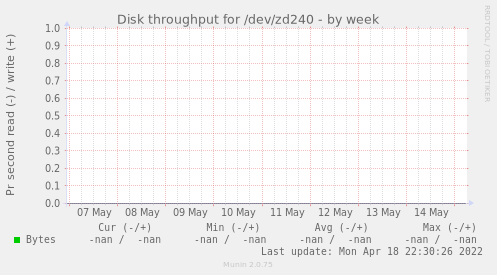 Disk throughput for /dev/zd240