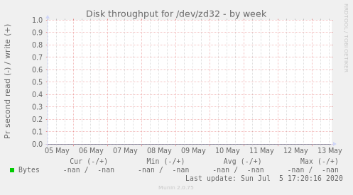 Disk throughput for /dev/zd32