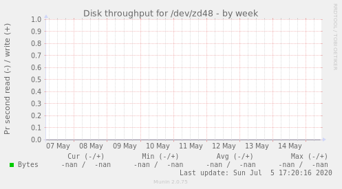 Disk throughput for /dev/zd48