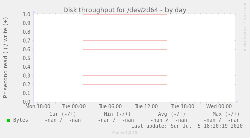 Disk throughput for /dev/zd64