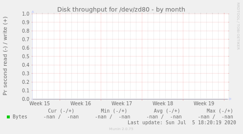 Disk throughput for /dev/zd80