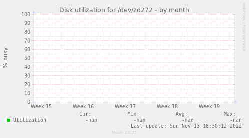 Disk utilization for /dev/zd272