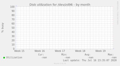 Disk utilization for /dev/zd96