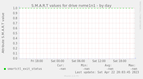 S.M.A.R.T values for drive nvme1n1