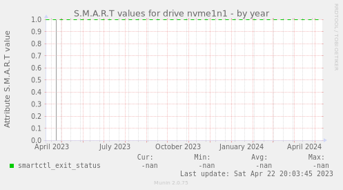 S.M.A.R.T values for drive nvme1n1