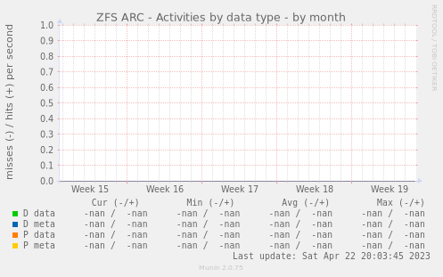 ZFS ARC - Activities by data type