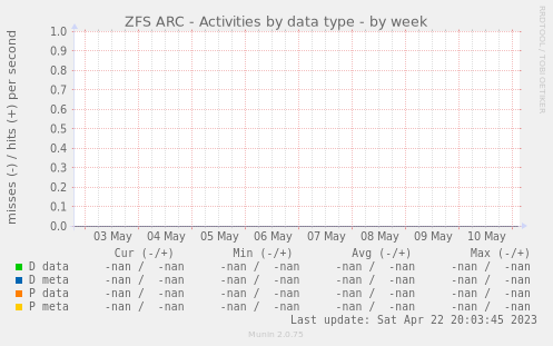 ZFS ARC - Activities by data type