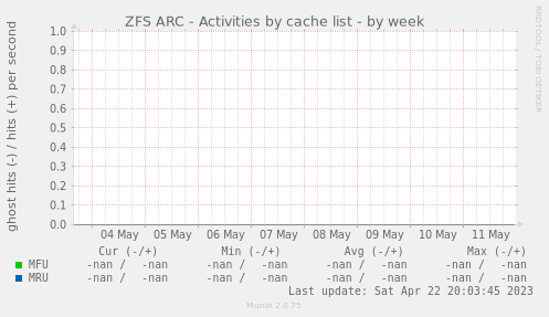 ZFS ARC - Activities by cache list