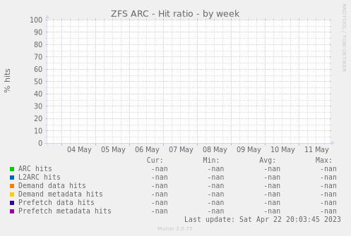 ZFS ARC - Hit ratio