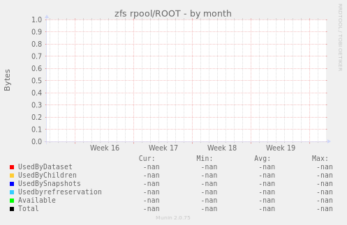 zfs rpool/ROOT