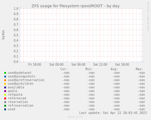 ZFS usage for filesystem rpool/ROOT