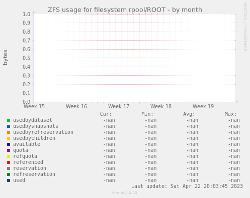 ZFS usage for filesystem rpool/ROOT