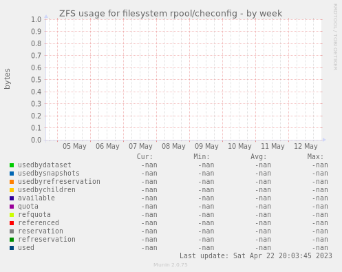 ZFS usage for filesystem rpool/checonfig