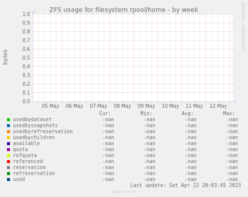 ZFS usage for filesystem rpool/home