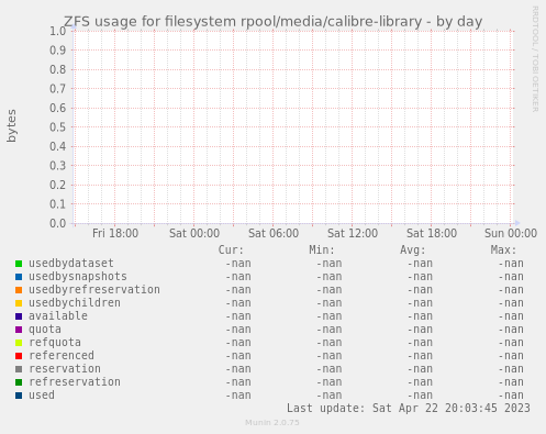 ZFS usage for filesystem rpool/media/calibre-library