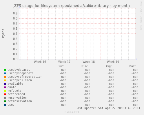 ZFS usage for filesystem rpool/media/calibre-library