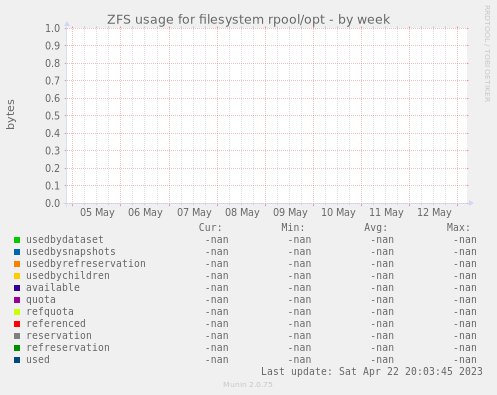 ZFS usage for filesystem rpool/opt